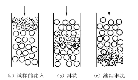 凝胶渗透色谱法