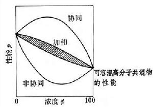 共混物