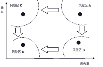 风险量