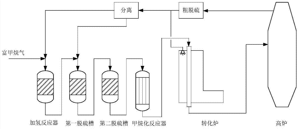 蒸汽重整