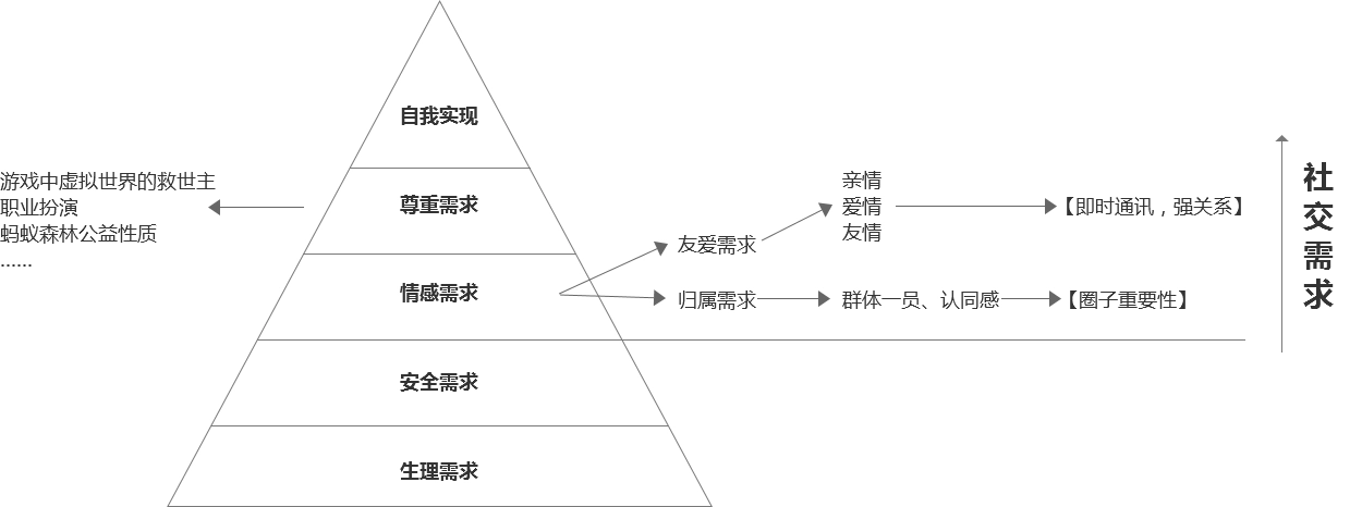 社交梳理