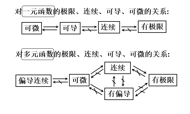 全微分