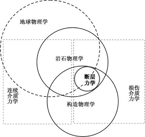 构造物理学