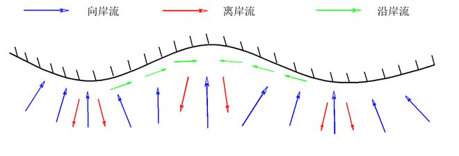 沿岸流