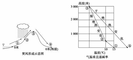 气温垂直递减率