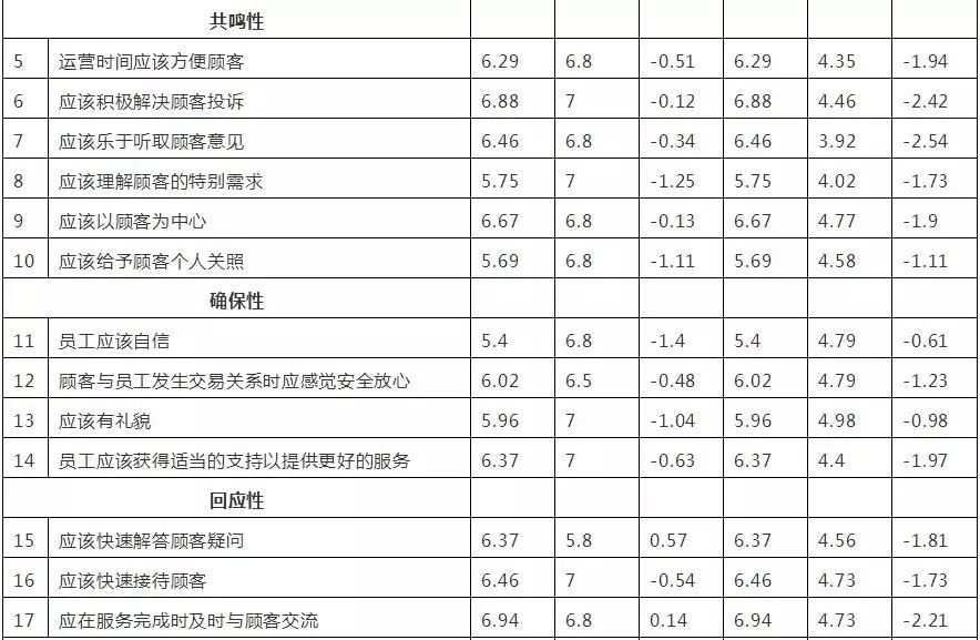 SERVQUAL量表