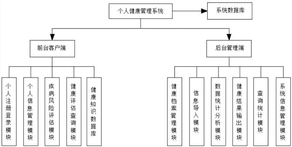 健康管理系统