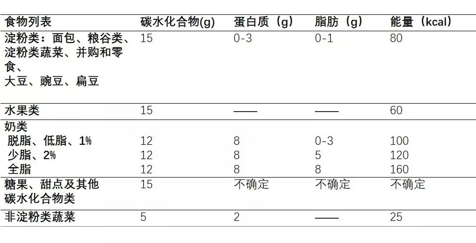 碳水化合物计数法