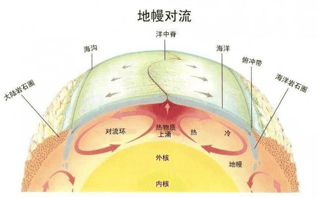 地幔对流