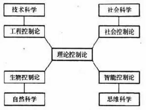 知觉控制理论