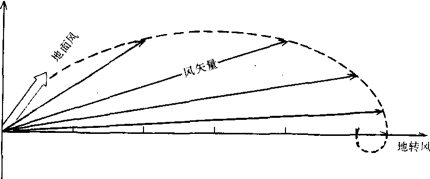 埃克曼螺旋