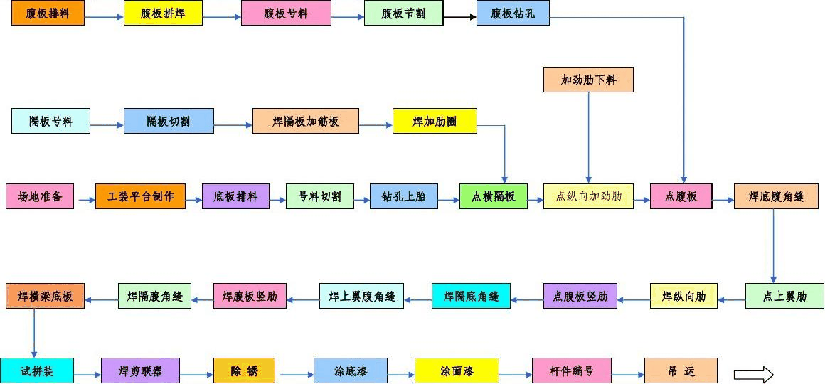 焊接工艺规程