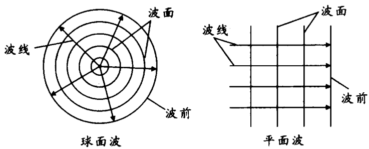 平面波