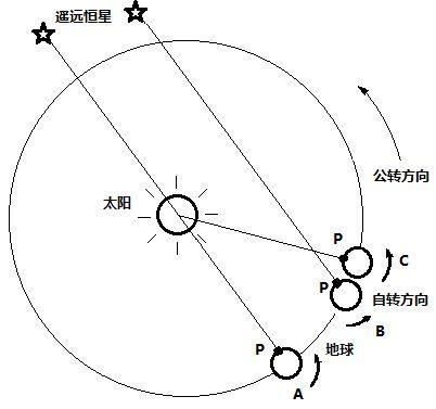 自转周期