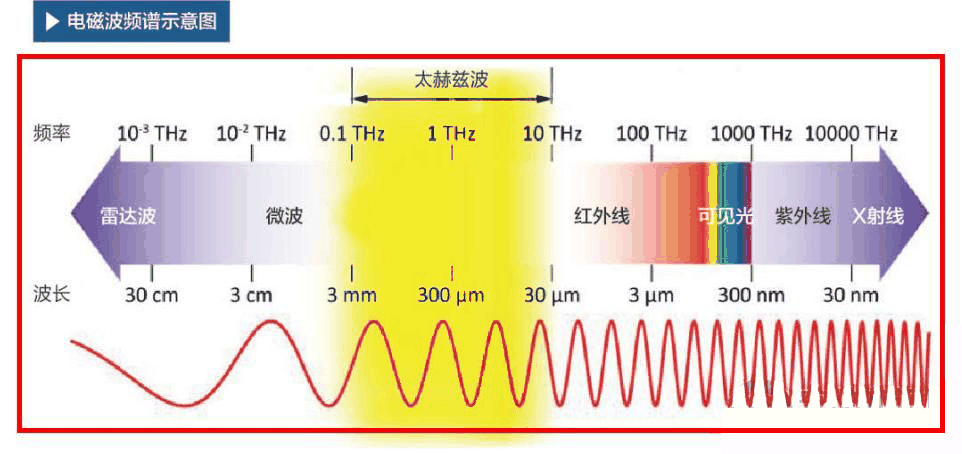 太赫兹无损检测