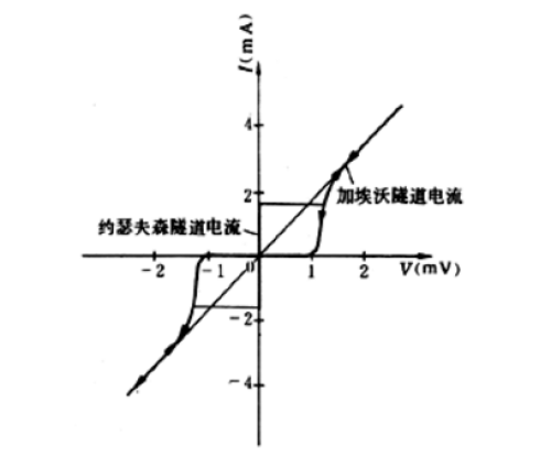 约瑟夫森效应