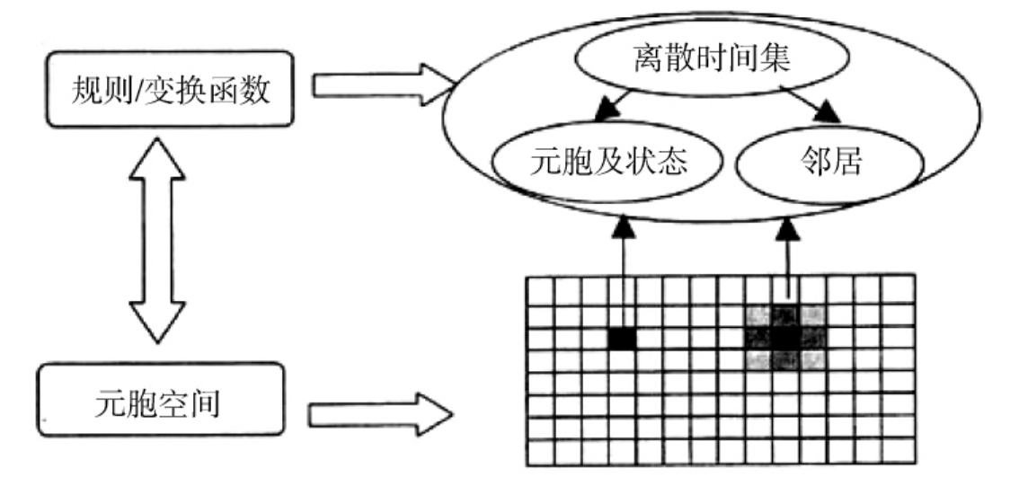 元胞自动机规则