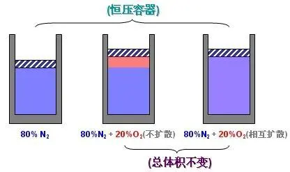 道尔顿分压定律