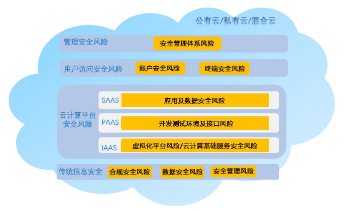 云计算安全