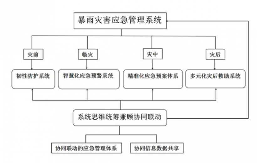 灾害管理