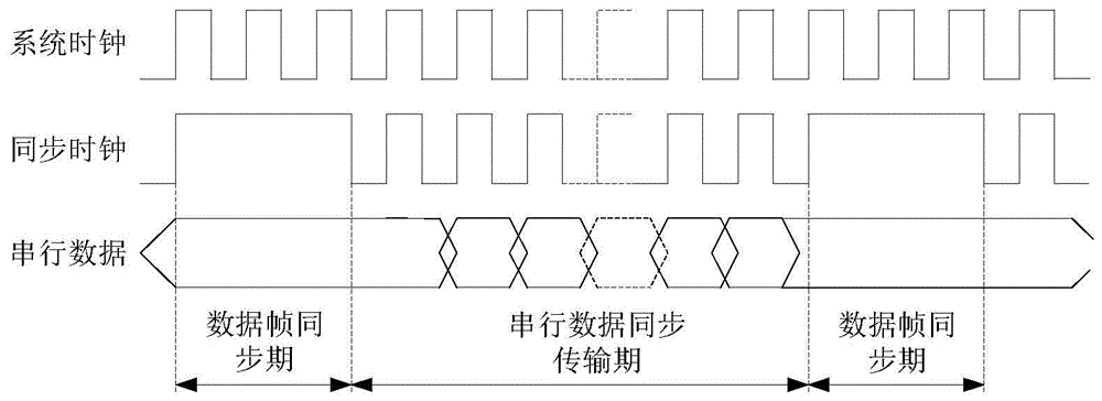 同步串行通信