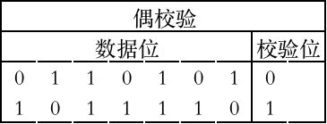 奇偶校验位