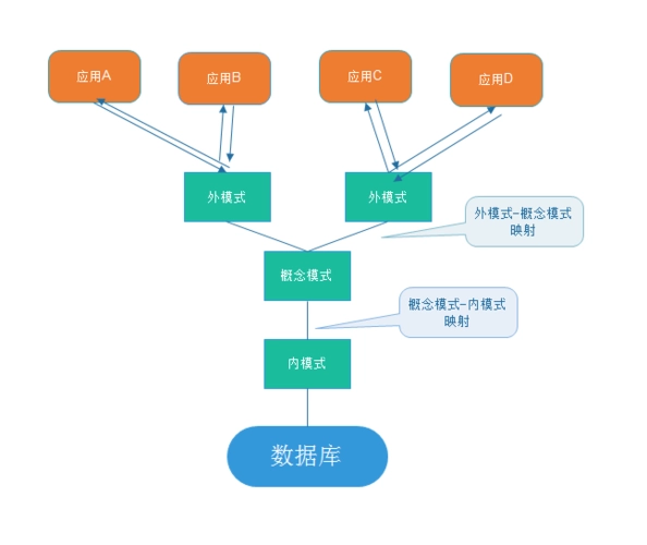 外部数据表示法