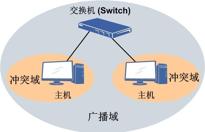 广播域