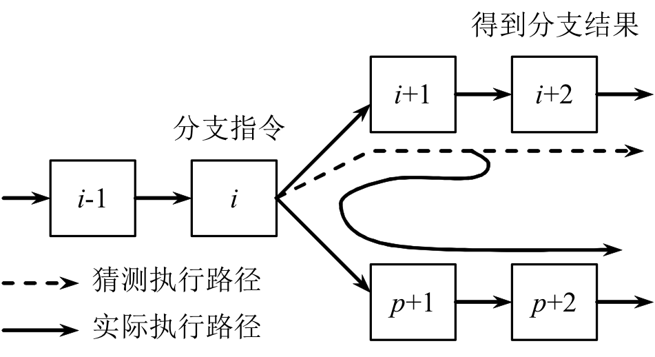 推测执行