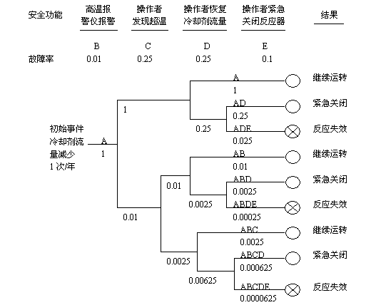 事件树分析