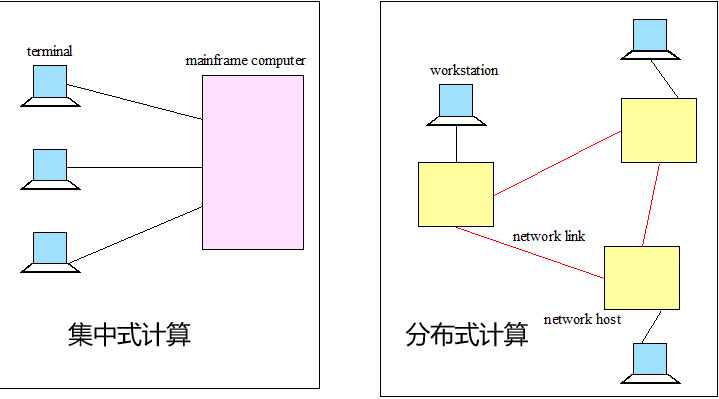 集中式计算