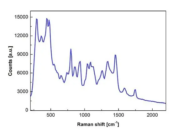 表面增强拉曼光谱