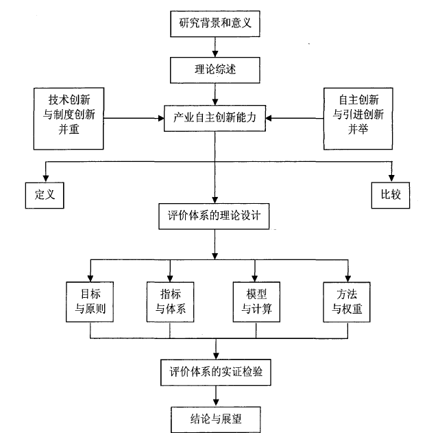 技术路线