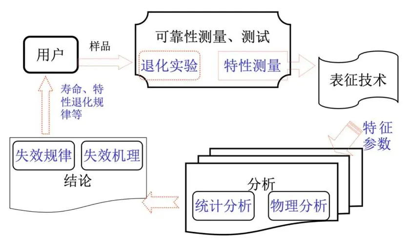 半导体器件可靠性