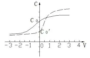 C-V特性曲线