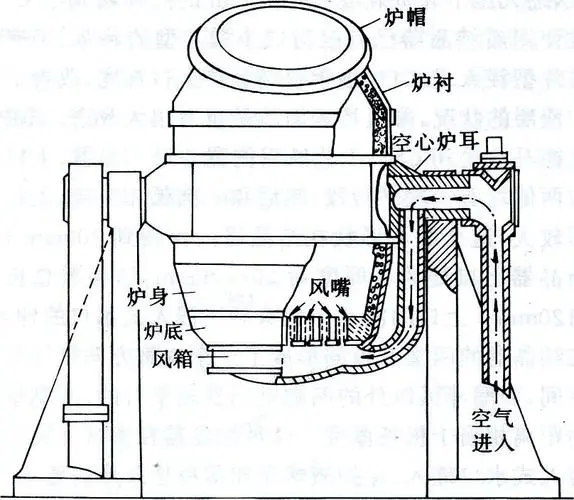 贝塞麦转炉炼钢法