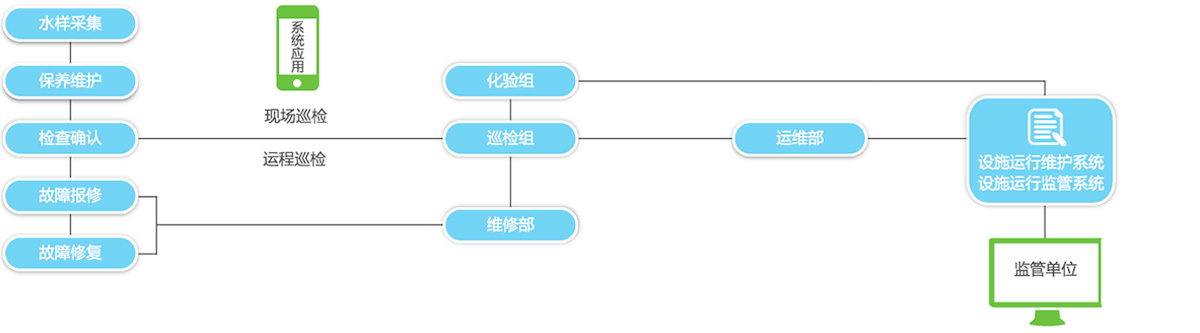 营运管理与维护