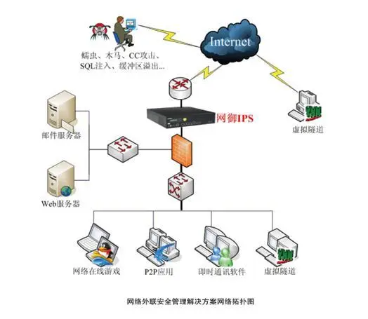 无线入侵防御系统