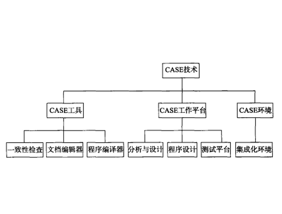 电脑辅助软件工程