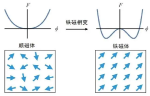 铁磁超导体