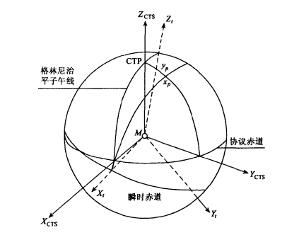 地心地固坐标系