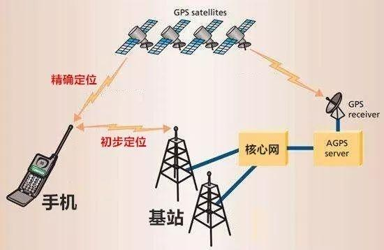 GPS辅助型静地轨道增强导航