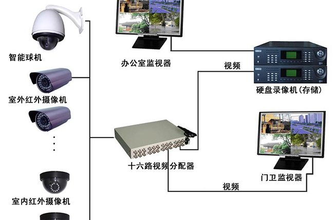 闭路电视