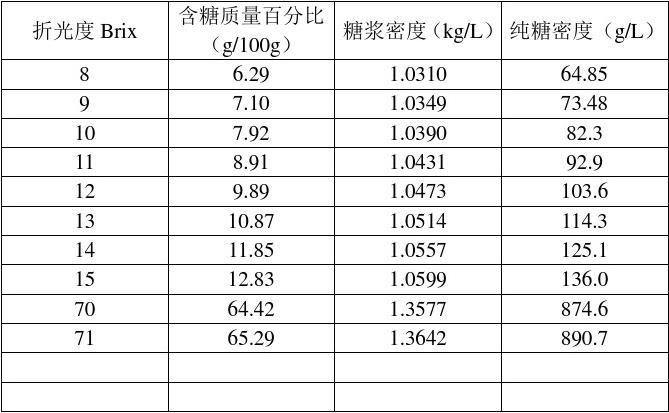 糖度表