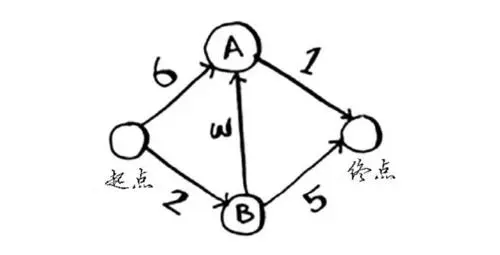 戴克斯特拉算法