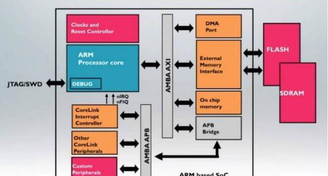 ARM 处理器内核