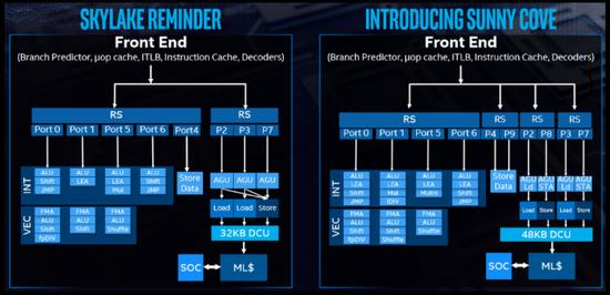 Ice Lake 微架构