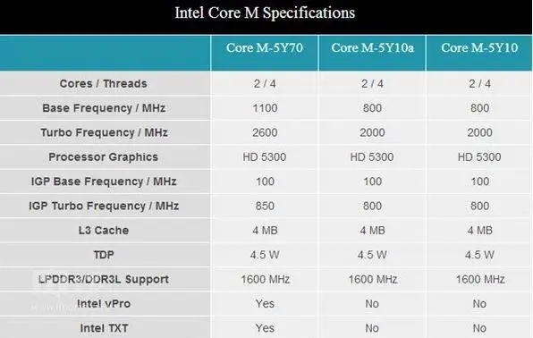 Intel Core M处理器列表