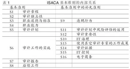 ISACA