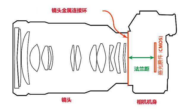 法兰距